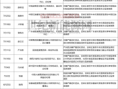能源央國(guó)企再 “打虎” ！超31位